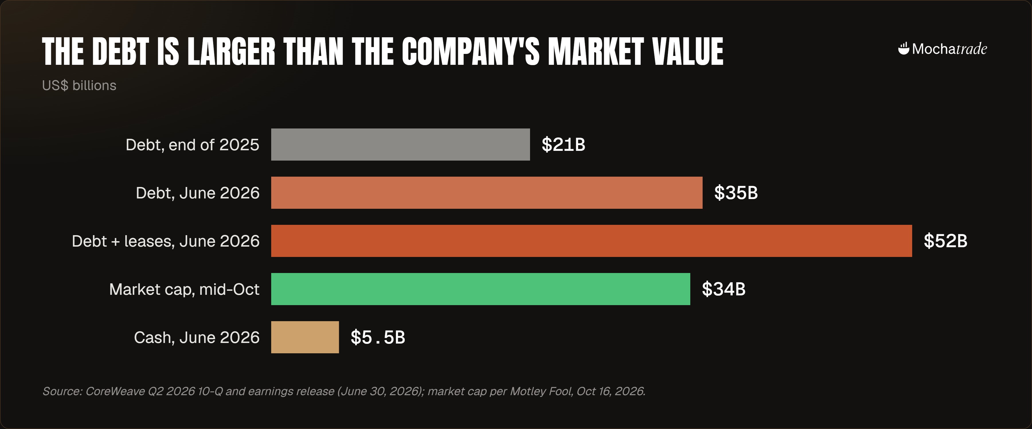 Bars: CoreWeave debt $21B (2025), $35B (June 2026), $52B with leases, versus $34B market cap and $5.5B cash