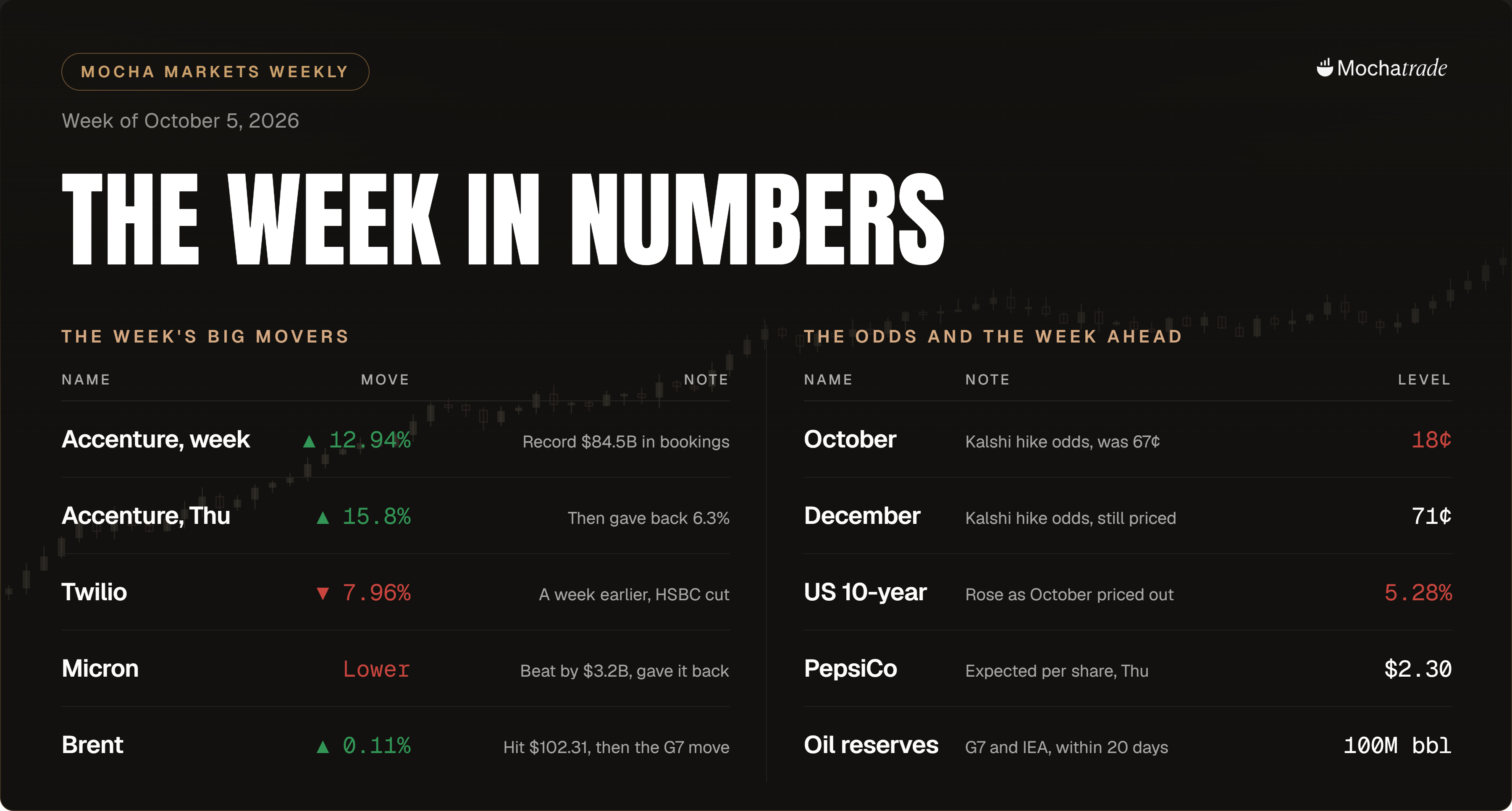 Mocha Markets Weekly — Week in Numbers, October 5, 2026. Left table: Accenture up 12.94% for the week and 15.8% on Thursday on record bookings of $84.5 billion; Twilio down 7.96% after an HSBC cut; Micron ended lower despite beating estimates by $3.2 billion; Brent crude up 0.11%. Right table: Octob
