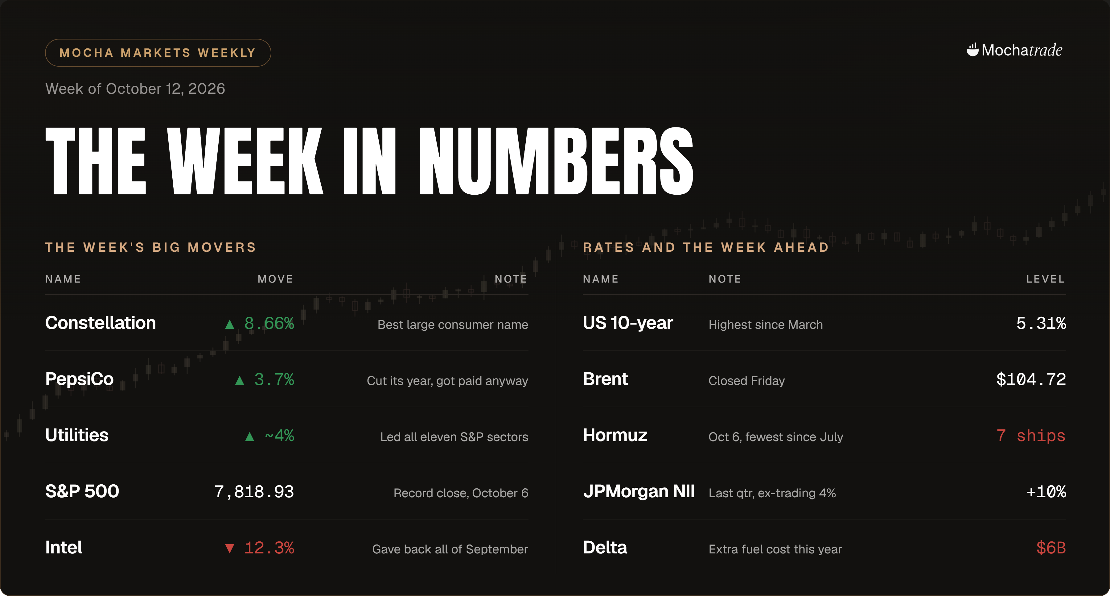 Mocha Markets Weekly “The Week in Numbers” graphic for the week of October 12, 2026, on a dark background with a faint candlestick motif. Left column, the week’s big movers: Constellation up 8.66%, best large consumer name; PepsiCo up 3.7% after cutting its year; Utilities up about 4%, leading all e