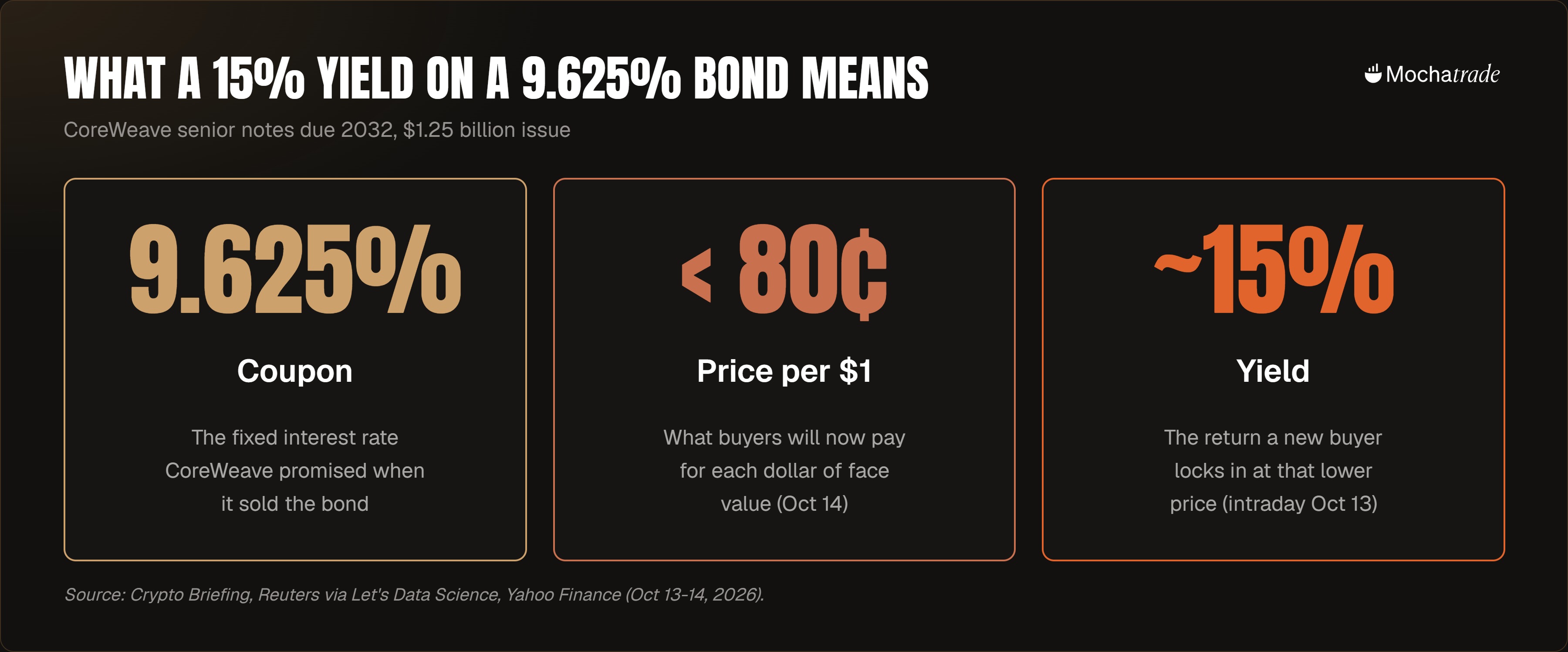 Three tiles for CoreWeave’s 2032 bond: 9.625% coupon, price under 80 cents per dollar, yield near 15%