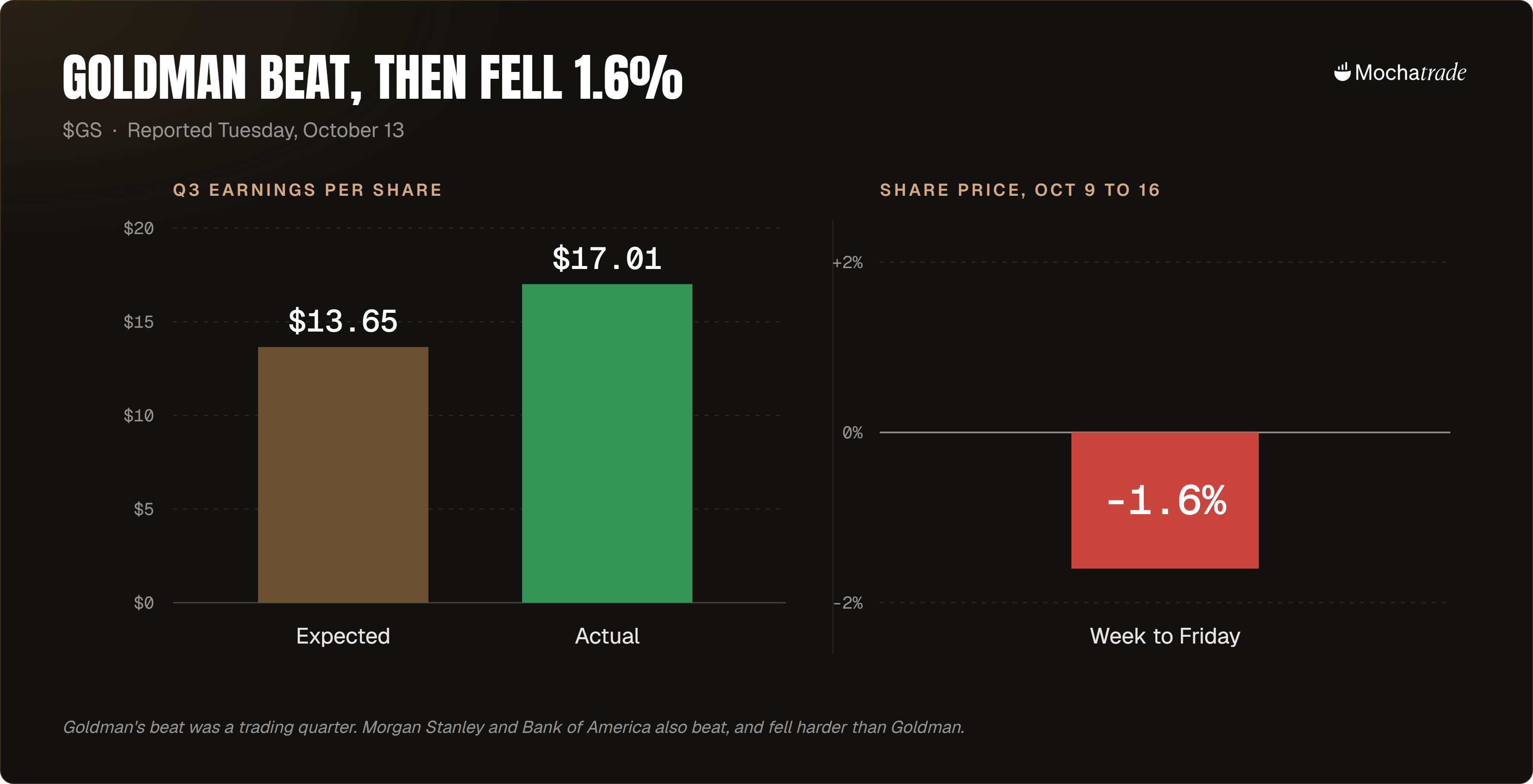 Goldman Sachs Q3 2026 earnings chart showing expected EPS of $13.65 versus actual EPS of $17.01, a beat of over $3 per share, alongside a bar chart showing the stock fell 1.6% in the week of October 9 to 16, 2026, despite the earnings beat, as the quarter was driven by trading rather than lending.
