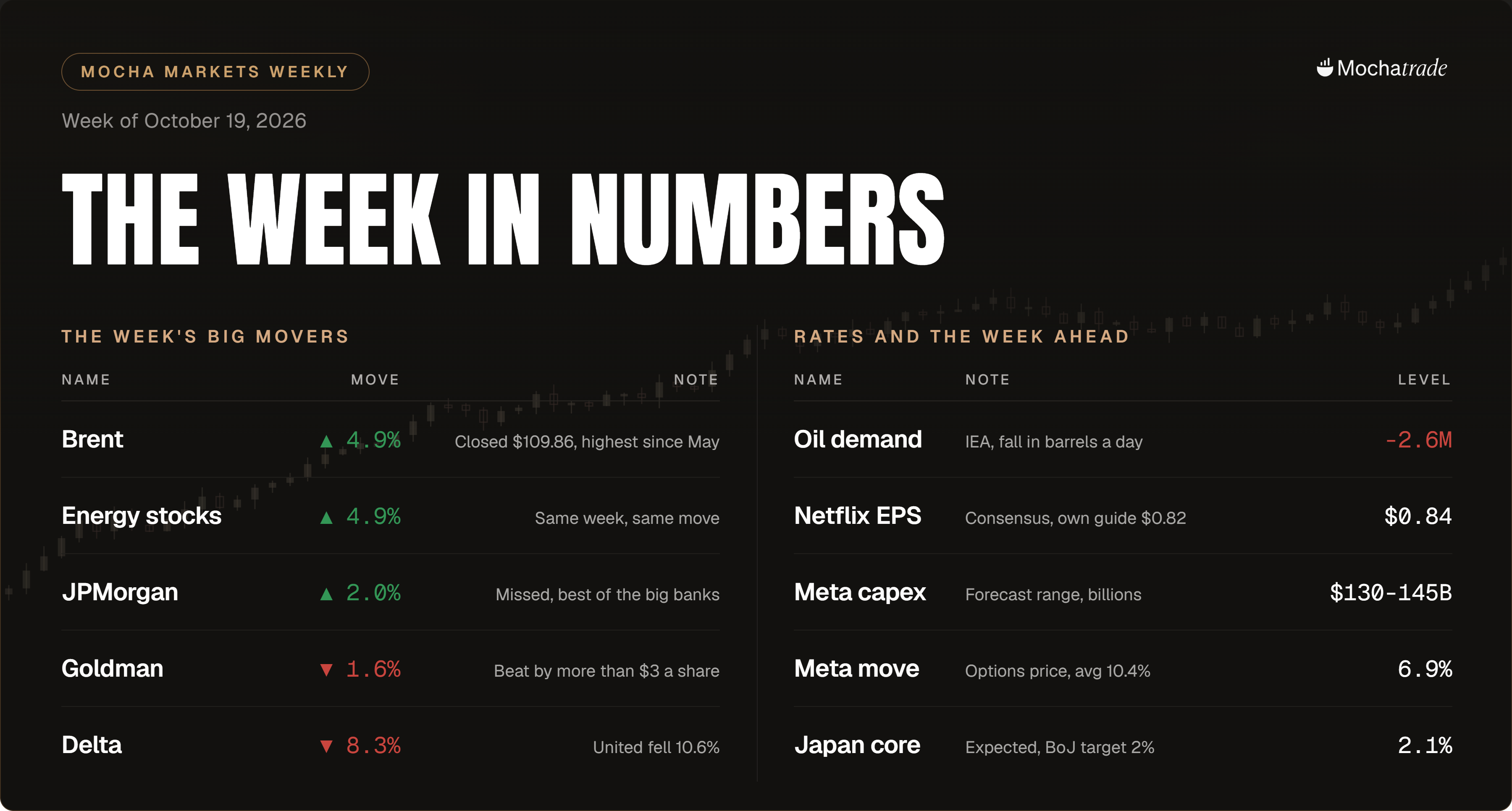 Mocha Markets Weekly newsletter cover for the week of October 19 to 25, 2026, covering Netflix earnings, Meta results, Japan inflation, and the Federal Reserve meeting, with a candlestick chart graphic on a dark background.