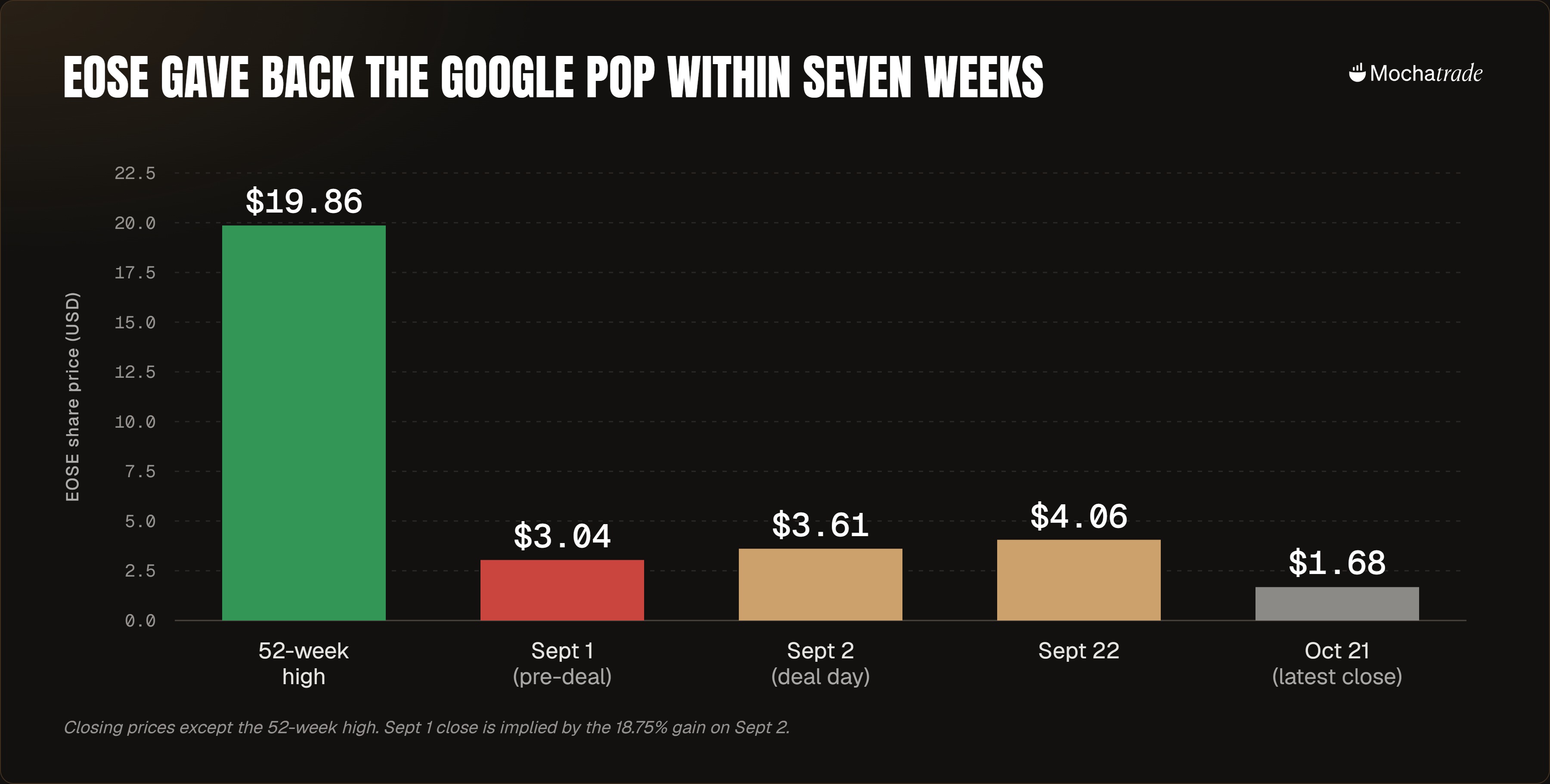 Bar chart comparing Eos Energy's FY2024 and FY2025 results in US dollars. Revenue rose from $15.6M to $114.2M. The adjusted EBITDA loss widened from $156.6M to $219.1M. The net loss grew from $685.9M to $969.6M. Revenue rose about 7x while losses kept growing.