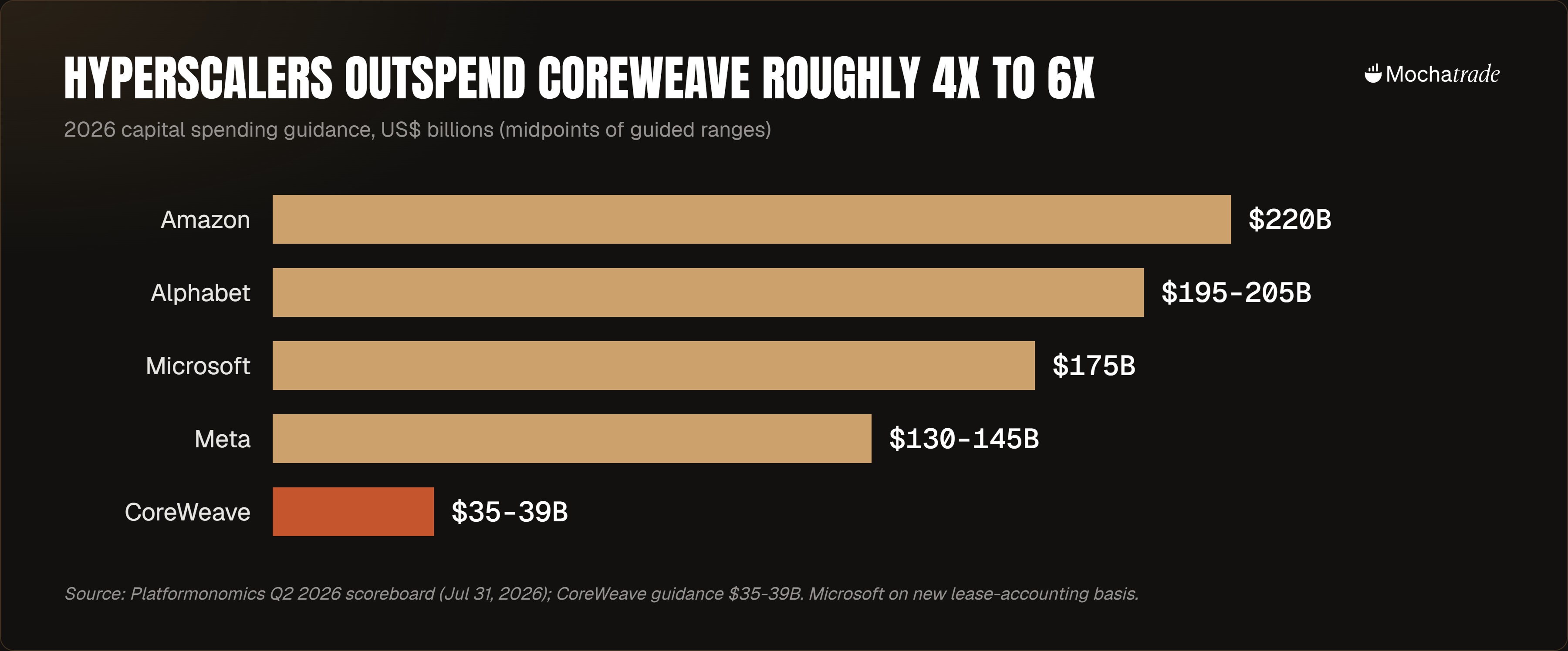 Bar chart of 2026 capex: Amazon $220B, Alphabet about $200B, Microsoft $175B, Meta about $138B, CoreWeave $35-39B