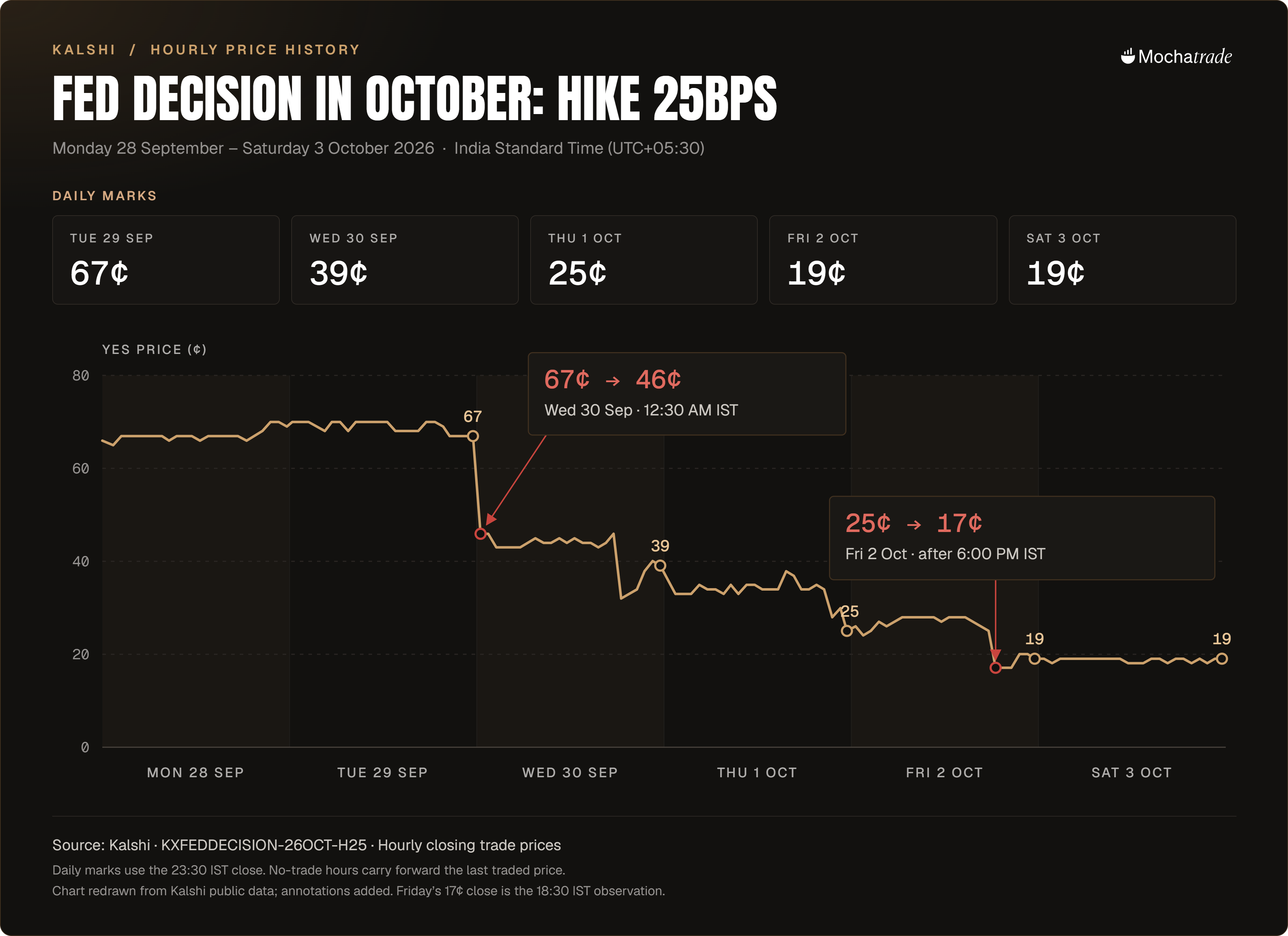 Kalshi prediction market price for "Fed raises rates 25bp in October," falling from 67 cents to 19 cents between September 28 and October 3, 2026