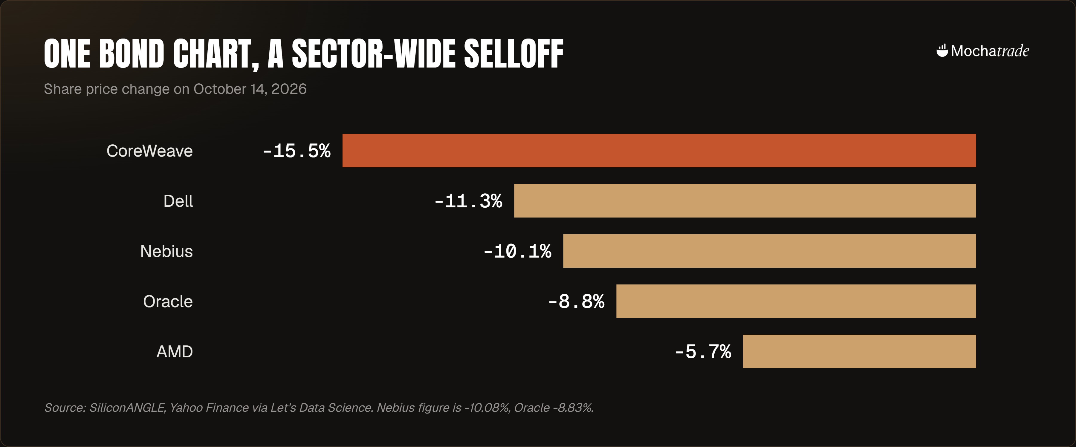 Bars of Oct 14, 2026 share drops: CoreWeave 15.5%, Dell 11.3%, Nebius 10.1%, Oracle 8.8%, AMD 5.7%