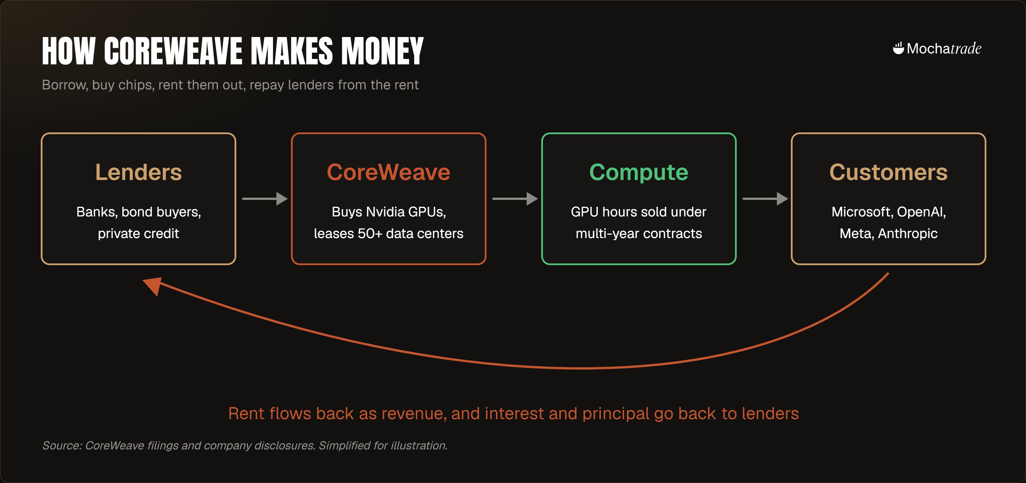 Flow diagram: lenders fund CoreWeave, which buys GPUs and rents compute to customers whose payments repay lenders