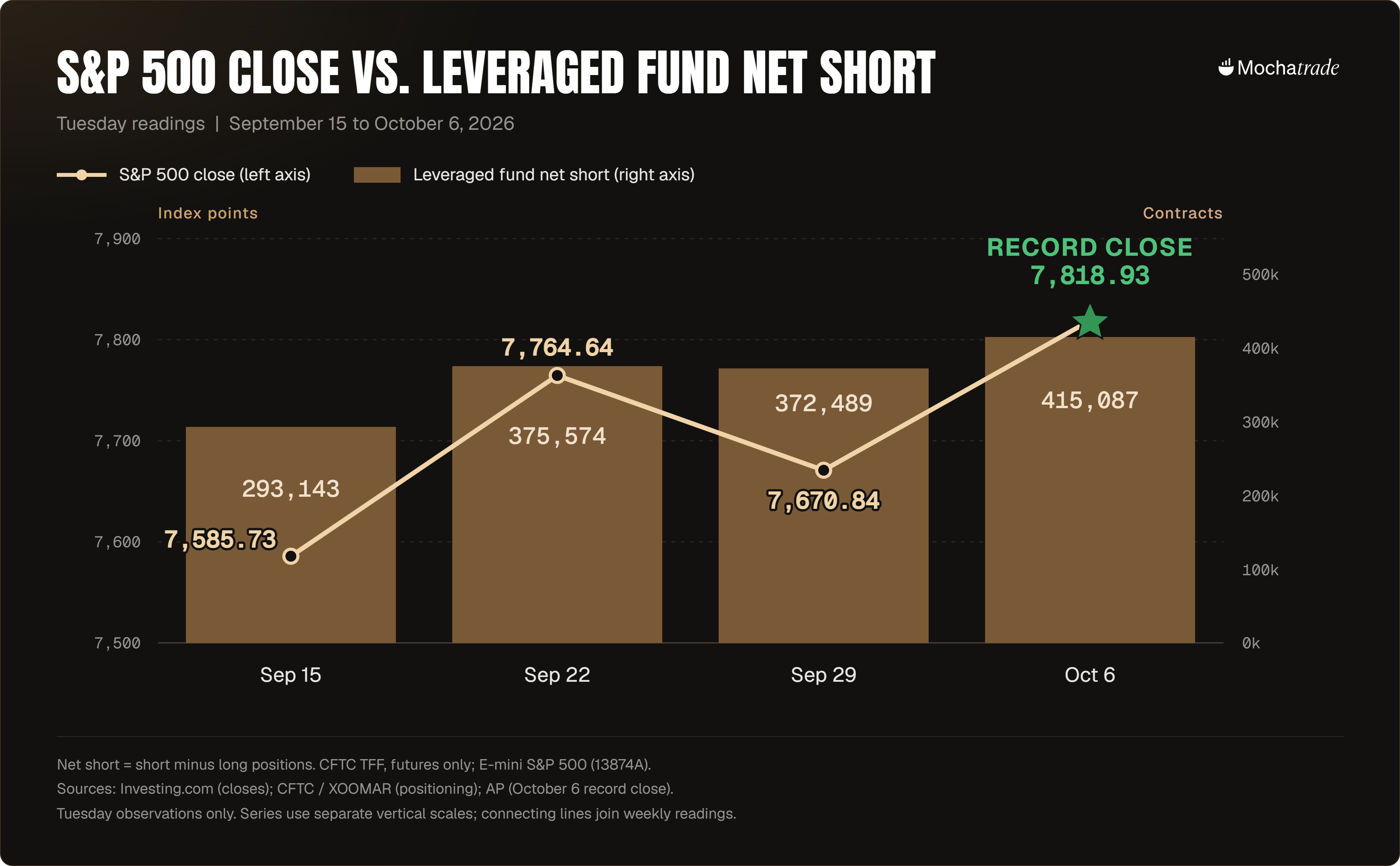Combination chart on a near-black background, titled “S&P 500 close vs. leveraged fund net short,” covering Tuesday readings from September 15 to October 6, 2026. A cream line plotted on the left axis in index points shows the S&P 500 closing at 7,585.73 on September 15, rising to 7,764.64 on Septe