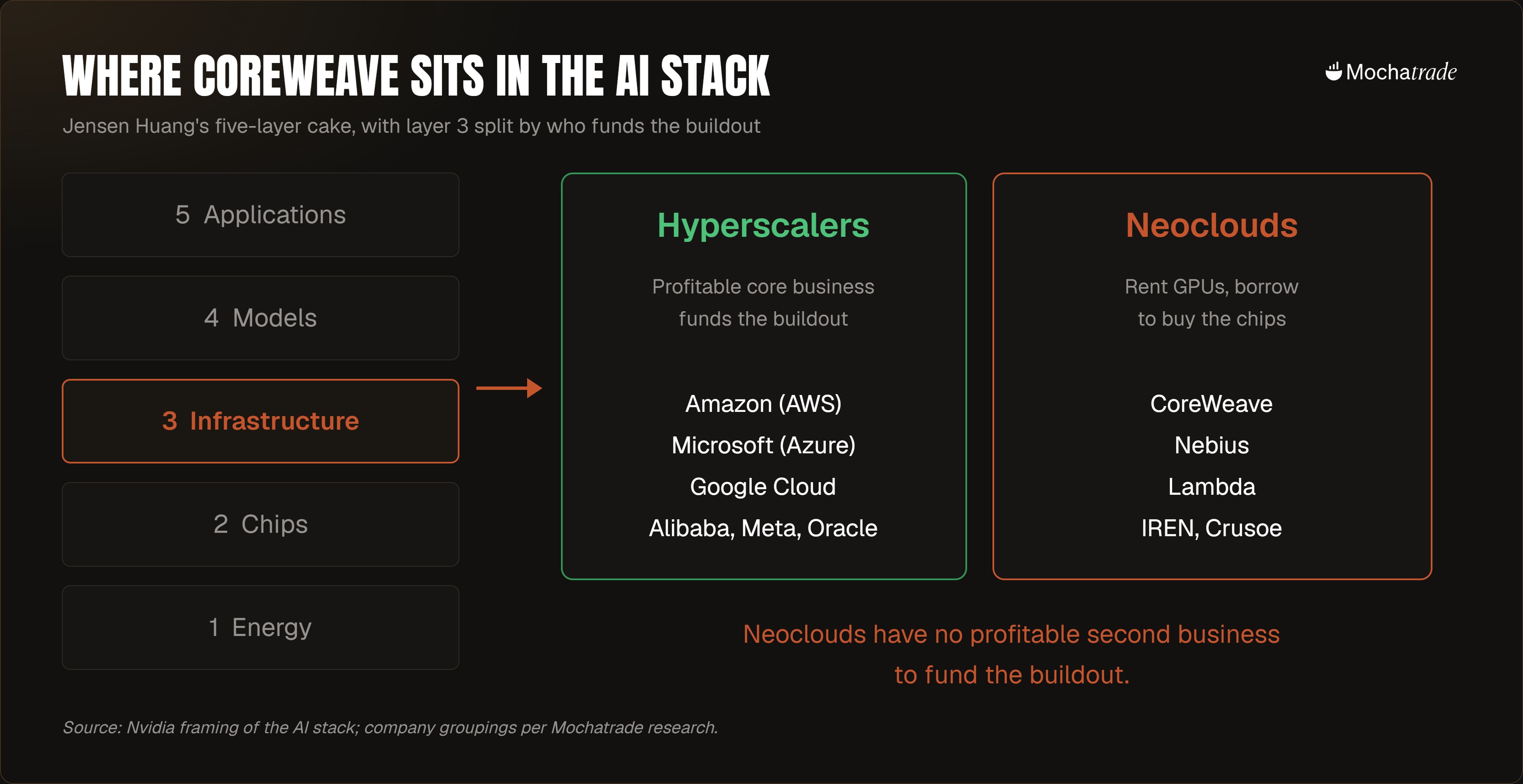 Five-layer AI stack with infrastructure highlighted, split into hyperscalers like Amazon and neoclouds like CoreWeave