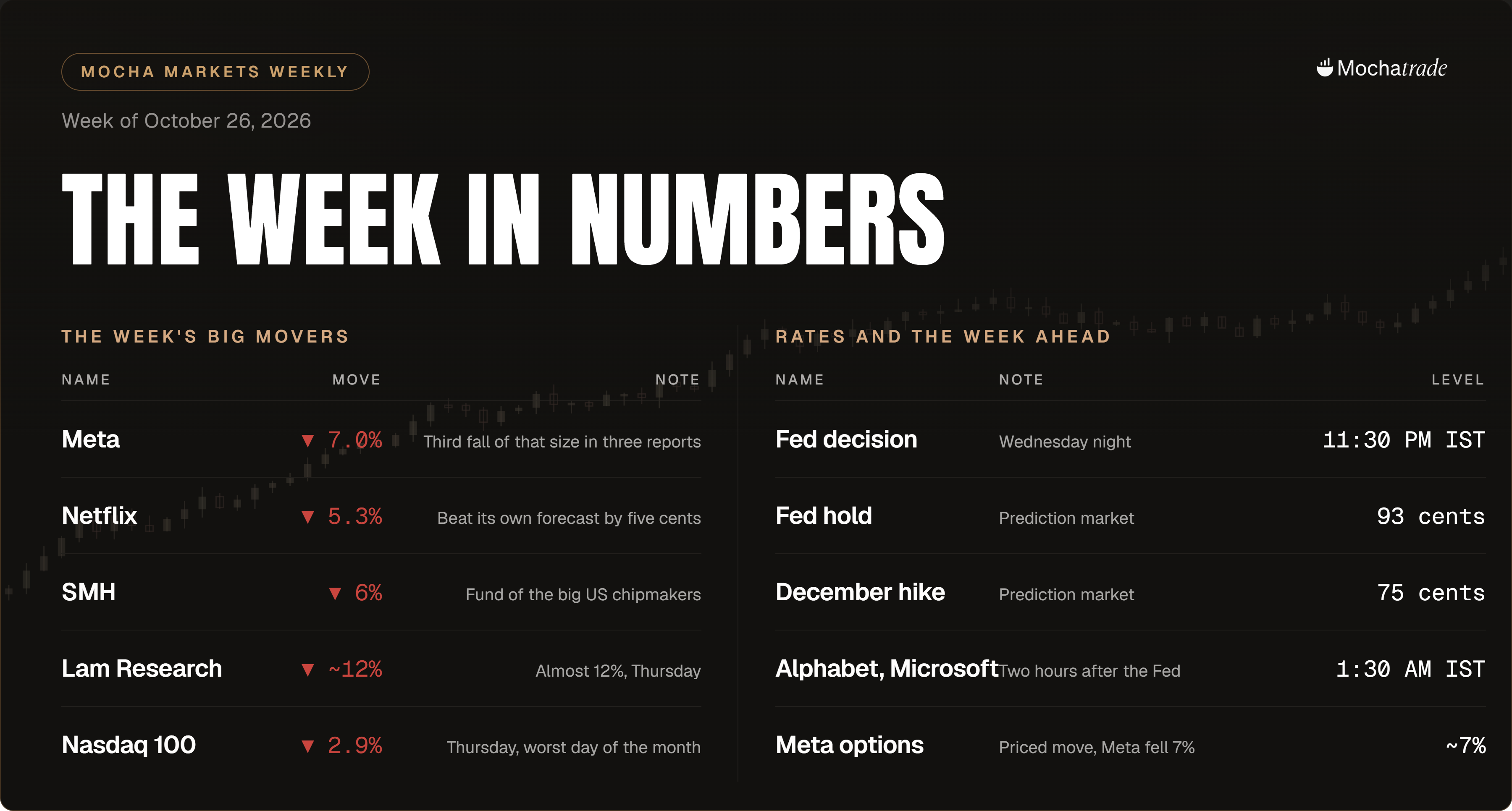 Mocha Markets Weekly data summary for October 26, 2026, showing Meta, Netflix, SMH and Nasdaq 100 all falling, with the Fed decision and Alphabet and Microsoft earnings due the following week.