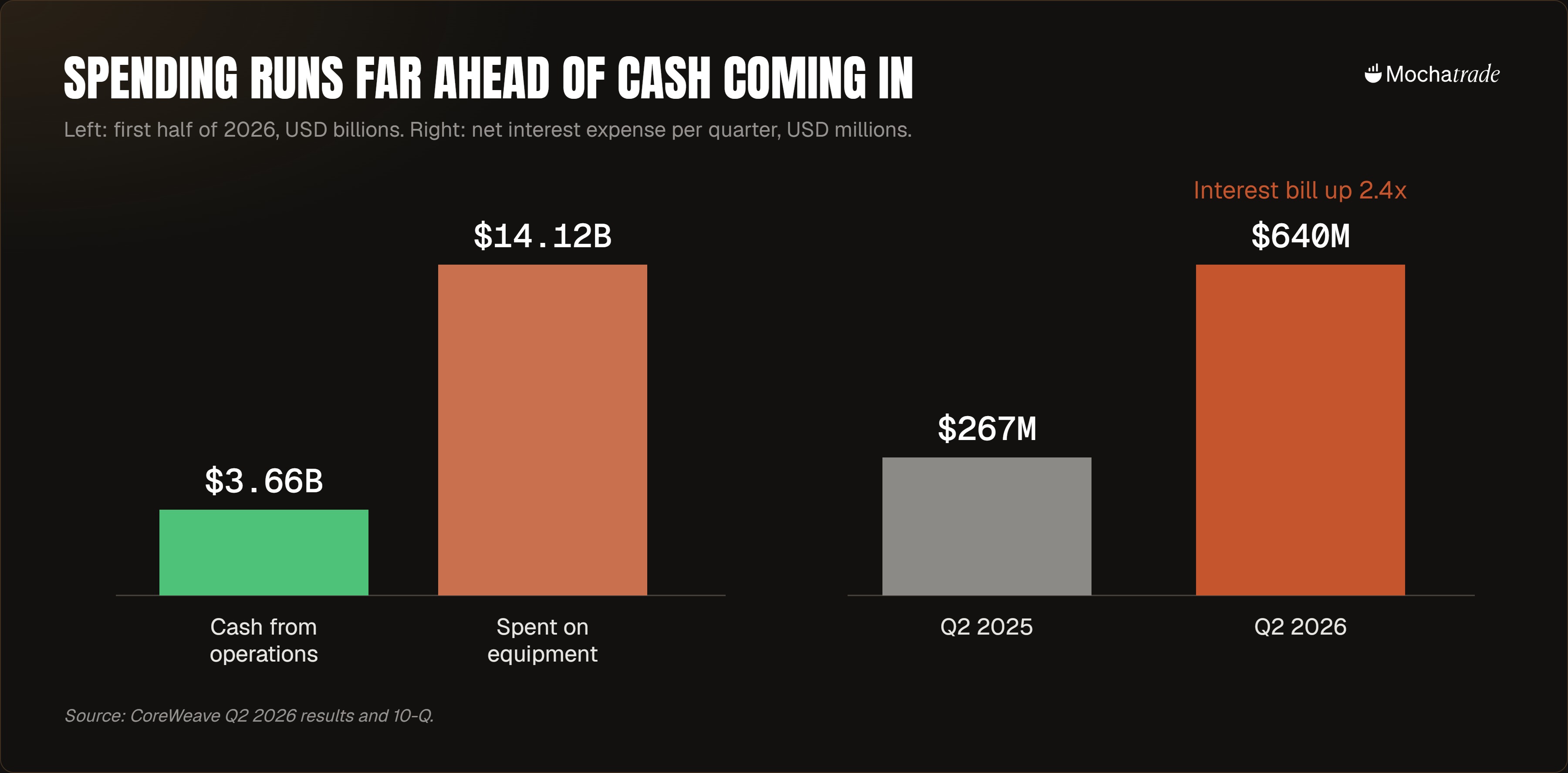 Bars: CoreWeave’s H1 2026 operating cash $3.66B vs $14.12B equipment spend; quarterly interest up from $267M to $640M