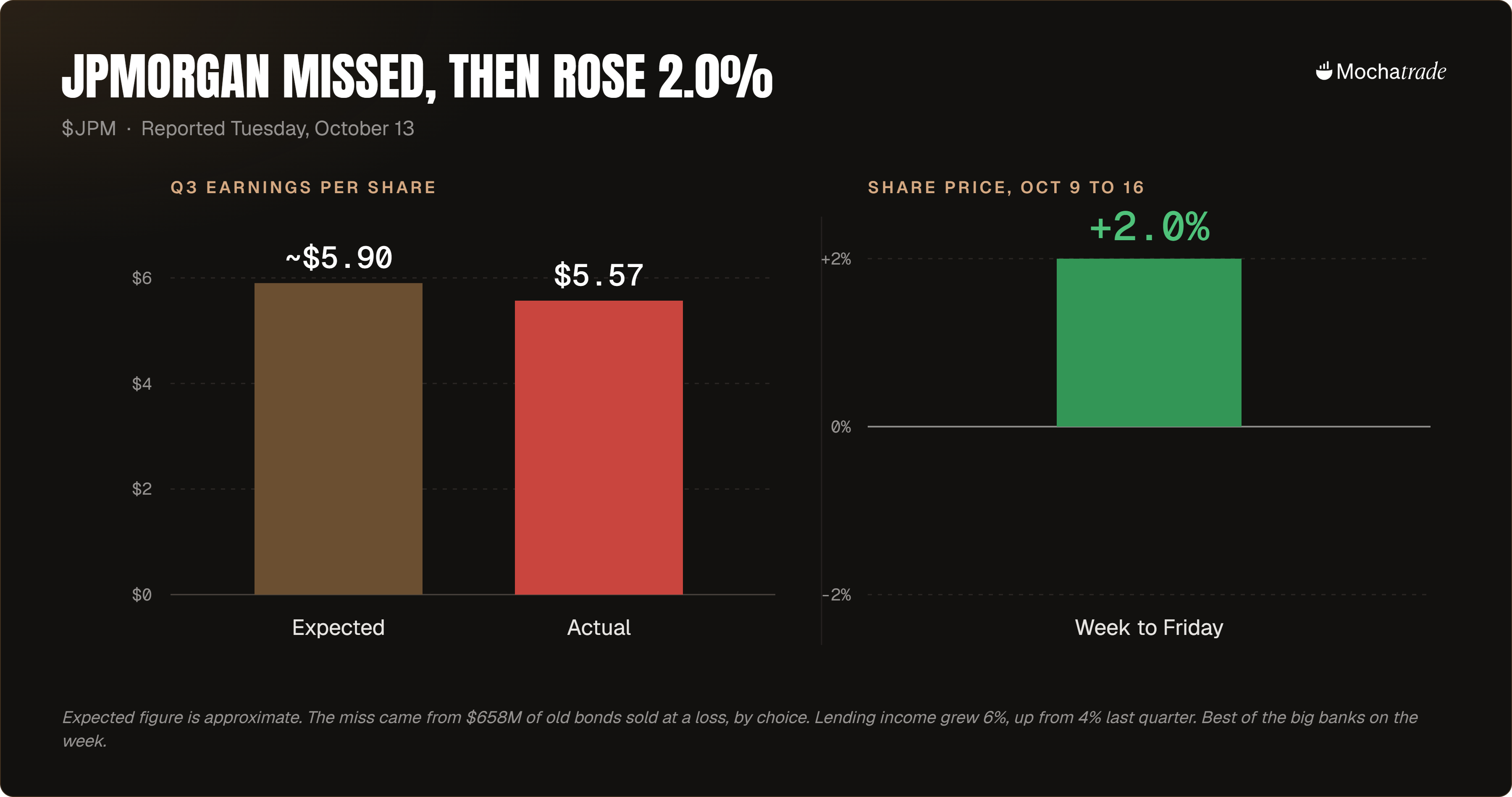 JPMorgan ($JPM) Q3 results, October 13, 2026. Left chart: expected earnings per share approximately $5.90, actual $5.57 — a miss. Right chart: share price up 2.0% for the week of October 9 to 16, the best of the big banks. Footnote: the miss came from $658 million of old bonds sold at a loss by choi