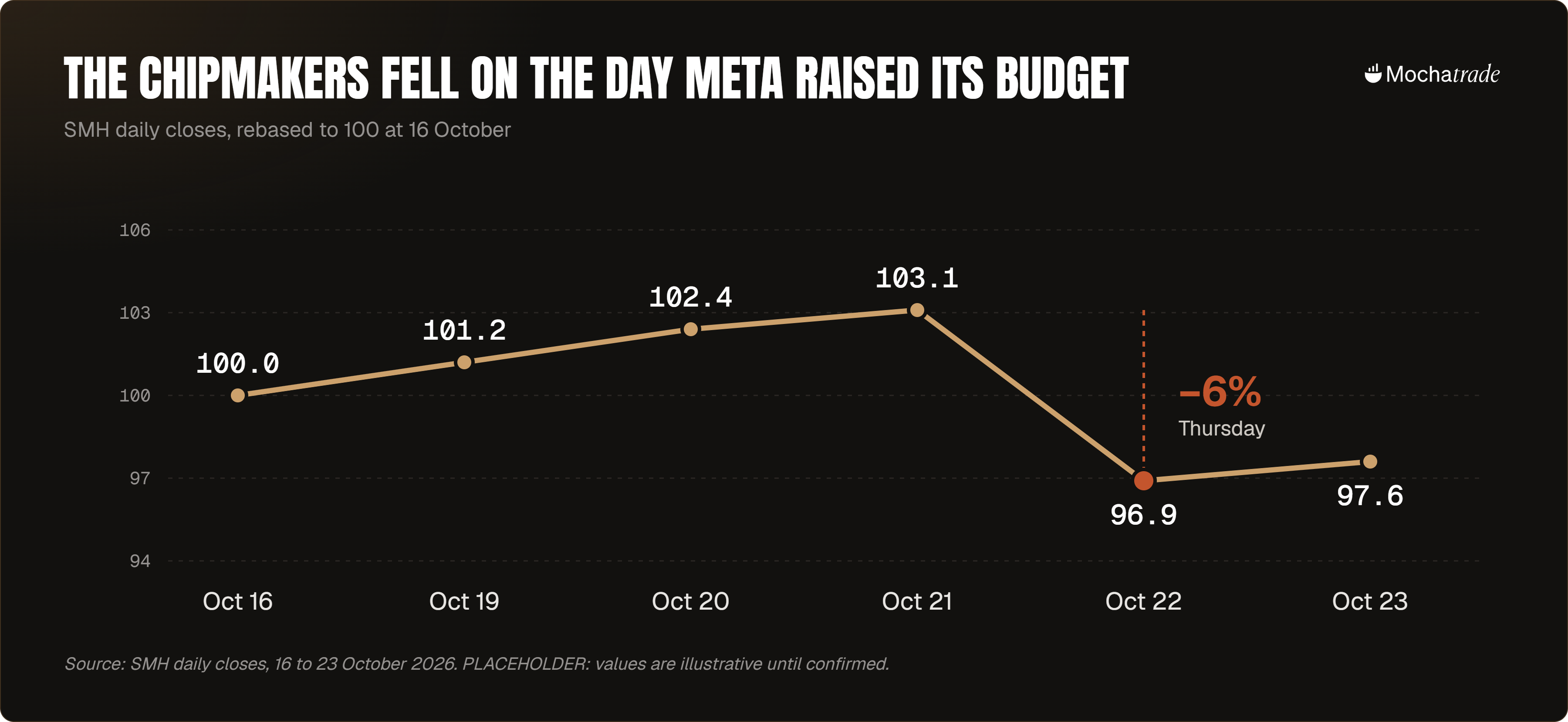 SMH semiconductor ETF fell 6% on October 22, 2026, the same day Meta raised its AI spending budget, despite chipmakers being Meta’s primary suppliers.